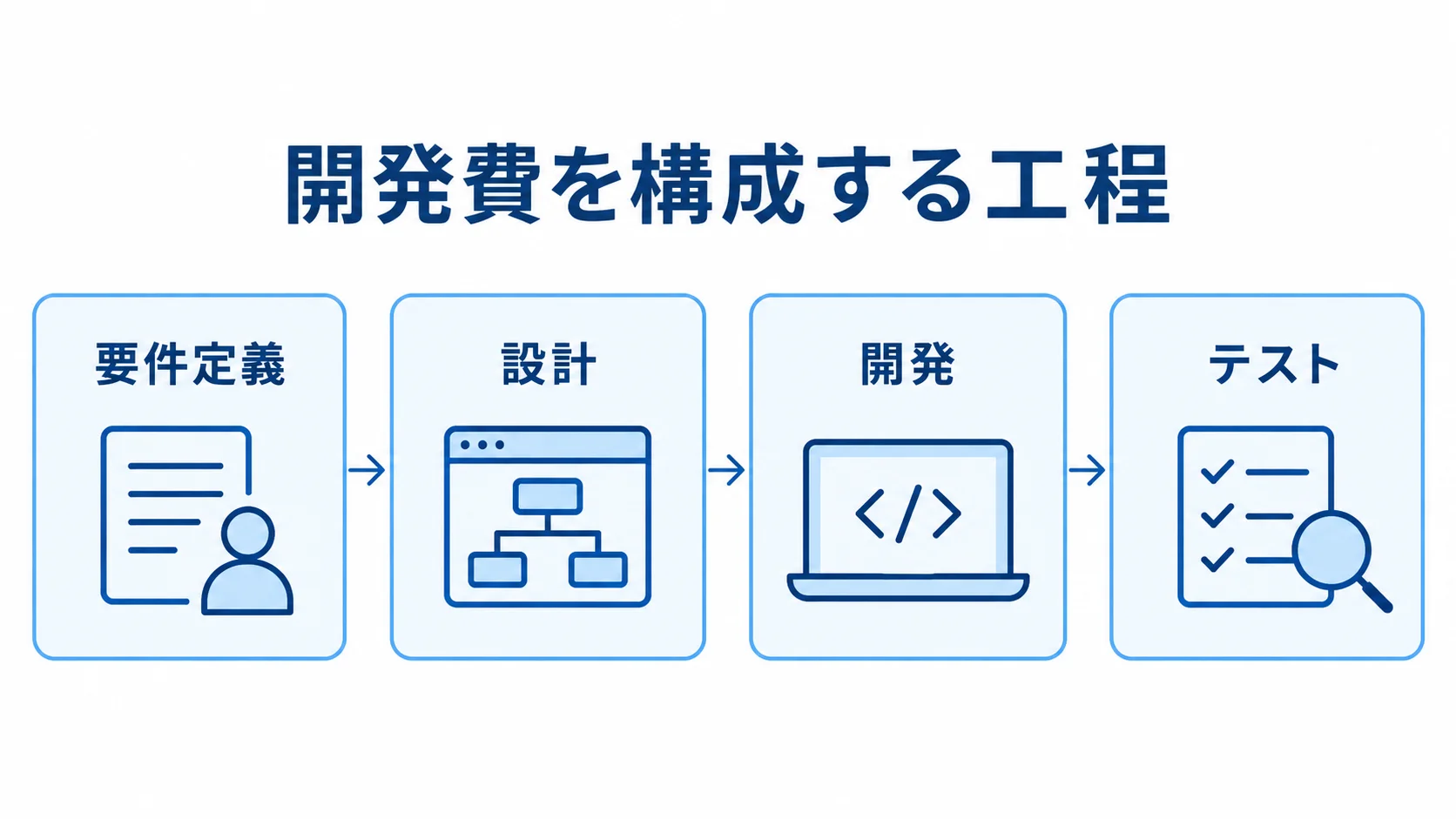 警備員シフト管理システムの開発費を構成する工程 要件定義、設計、開発、テストの4工程を並べた費用内訳図