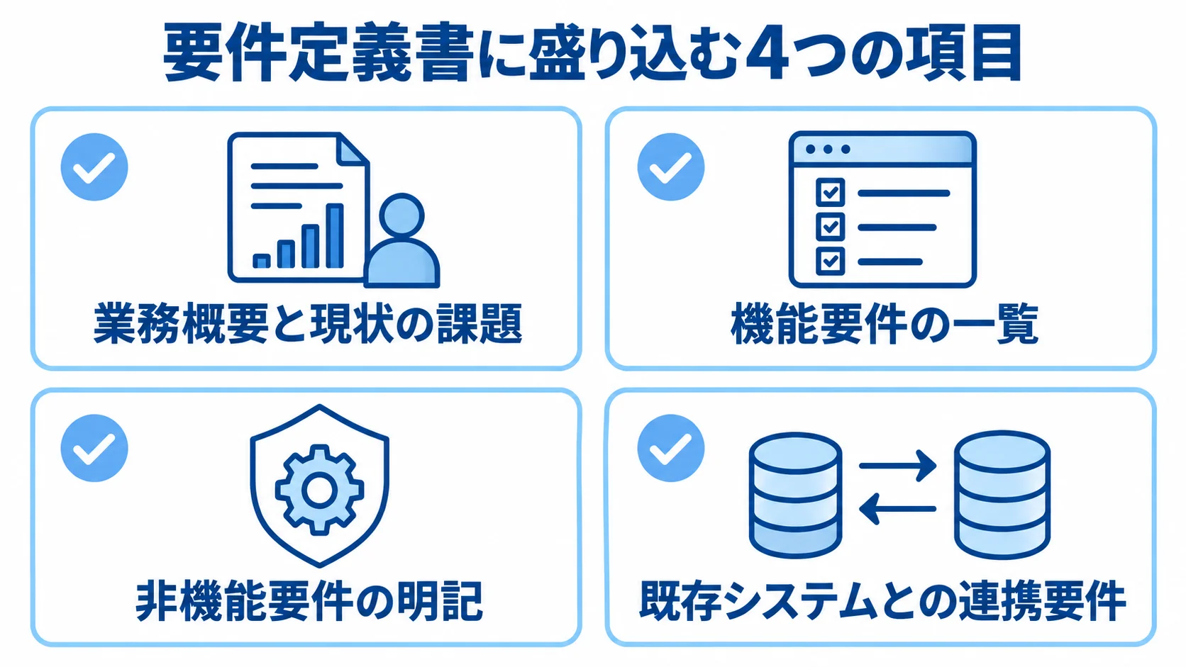 要件定義書に盛り込む4項目の図解 要件定義書に盛り込む業務課題、機能、非機能、既存システム連携の4項目をカードで示した図解