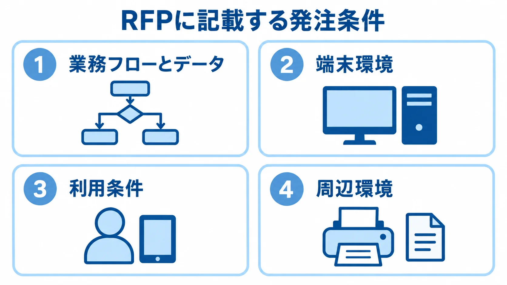 TauriのRFPで整理する発注条件 RFPに記載する業務フローとデータ、端末環境、利用条件、周辺環境を4枚のパネルで整理した図。