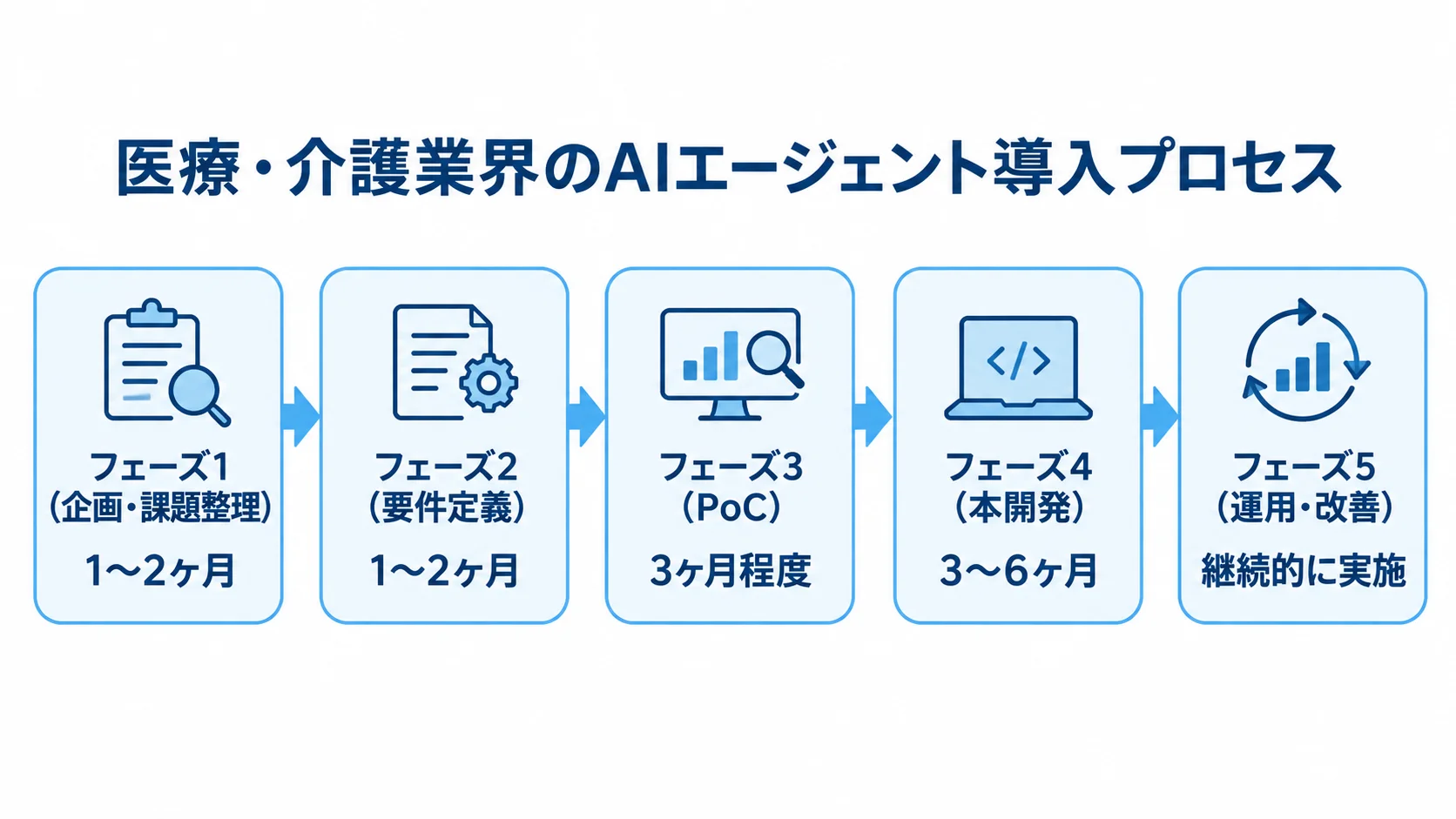 企画・課題整理から運用・改善まで、医療・介護AIエージェント導入の5フェーズと期間目安を示した図。