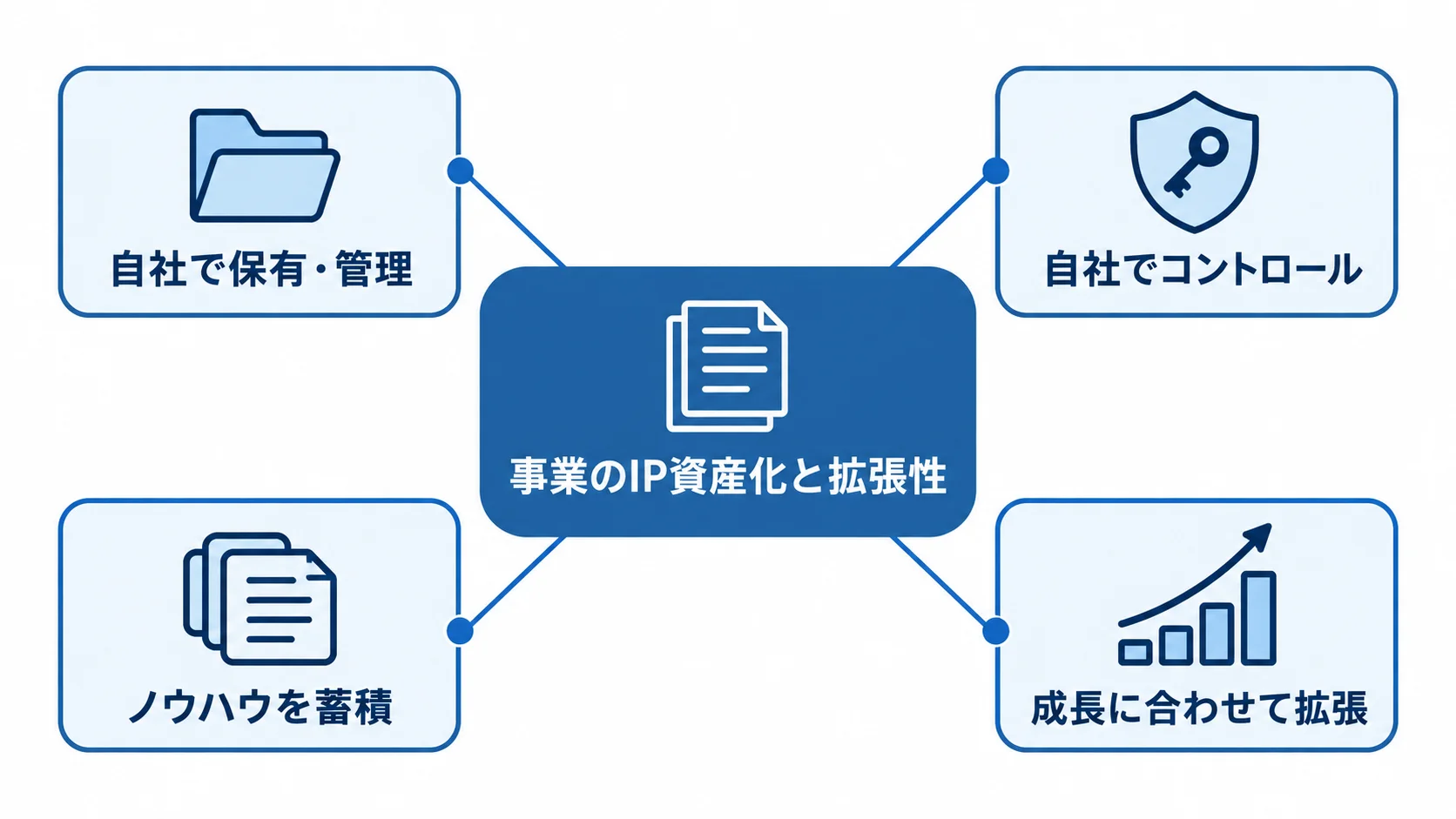 事業のIP資産化と拡張性を中心に、自社での保有・管理、ノウハウの蓄積、成長に合わせた拡張を示す図。