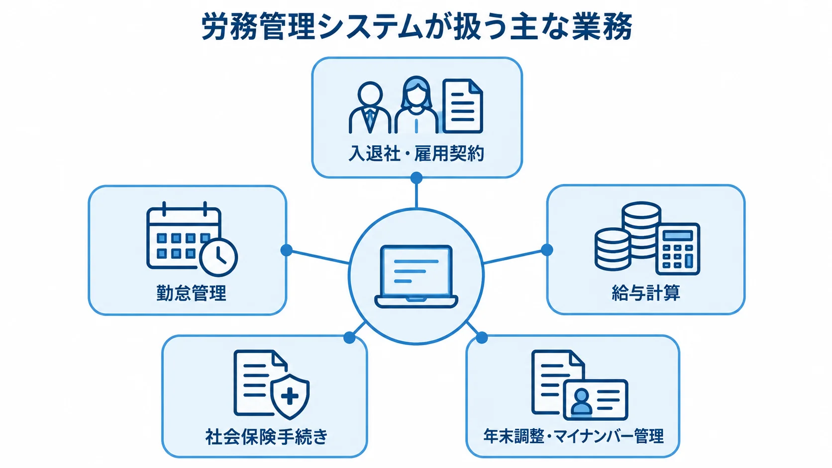 労務管理システムが対応する5つの業務領域を示す図解。 労務管理システムと、入退社・雇用契約から年末調整・マイナンバー管理までの5業務を結んだ図。