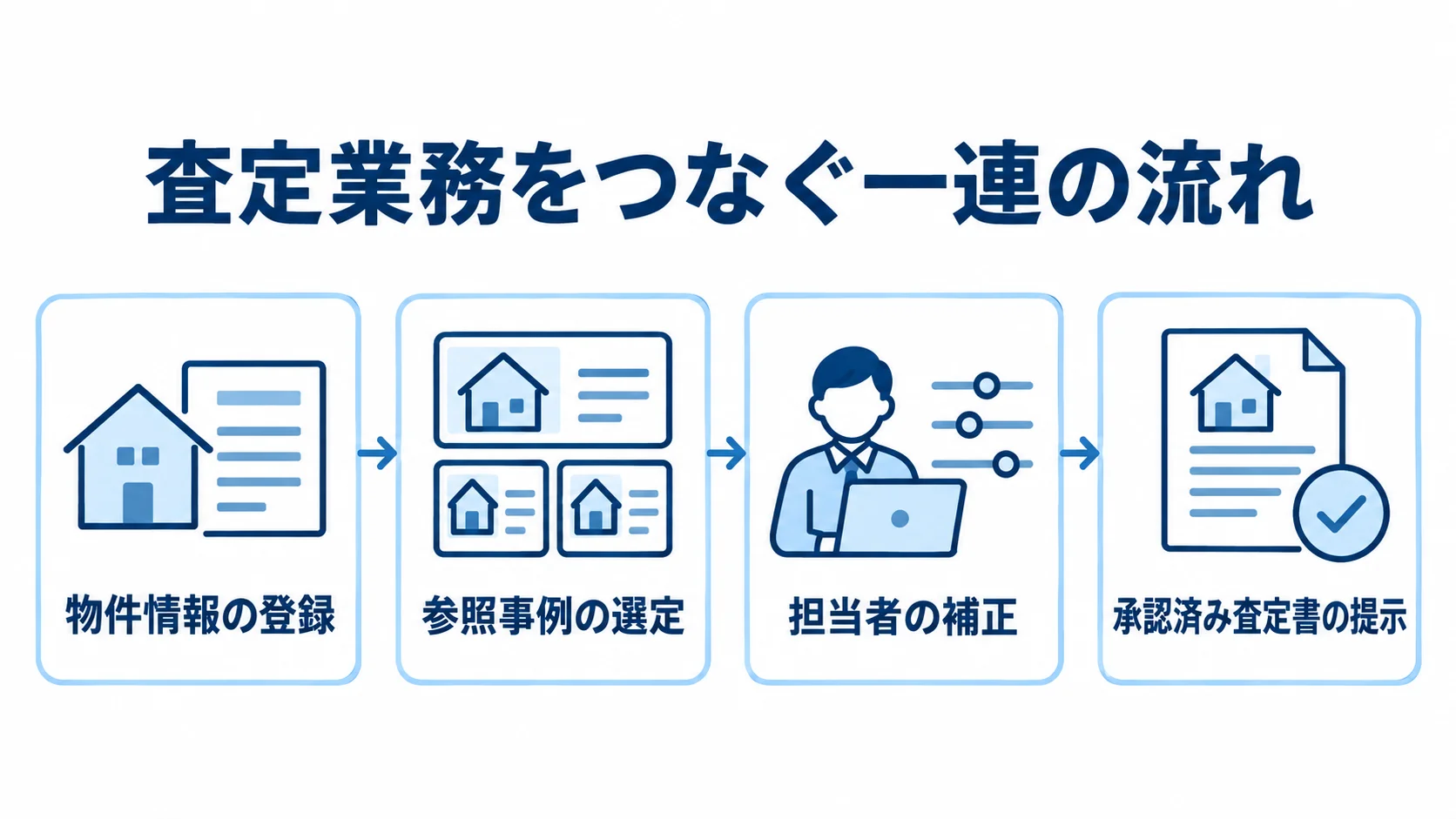 物件情報の登録から承認済み査定書の提示までを4段階で示す査定業務の流れ図。
