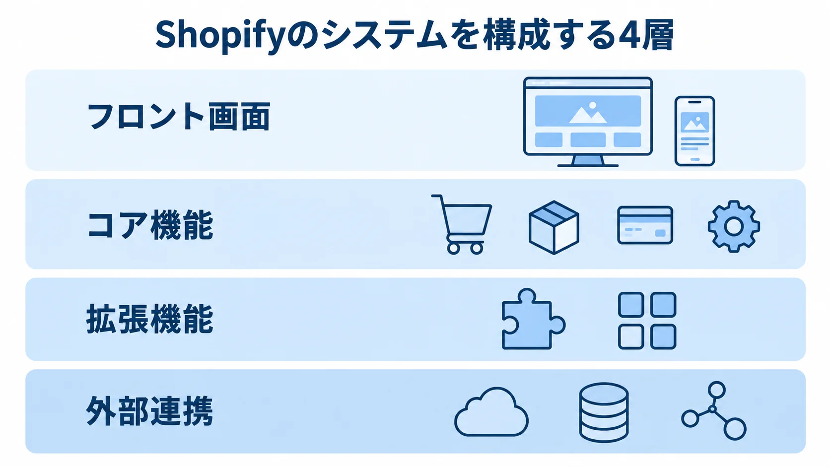 Shopifyのシステムを構成する4層の図解 フロント画面、コア機能、拡張機能、外部連携を4層に分けた図解。