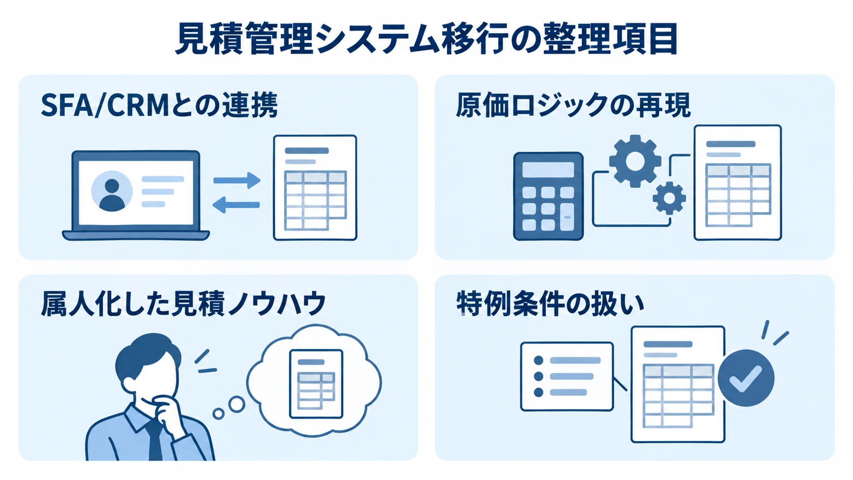 見積管理システム移行前に整理する4つの論点 見積管理システム移行で整理する連携、原価ロジック、属人ノウハウ、特例条件を4枚のカードで示した図。