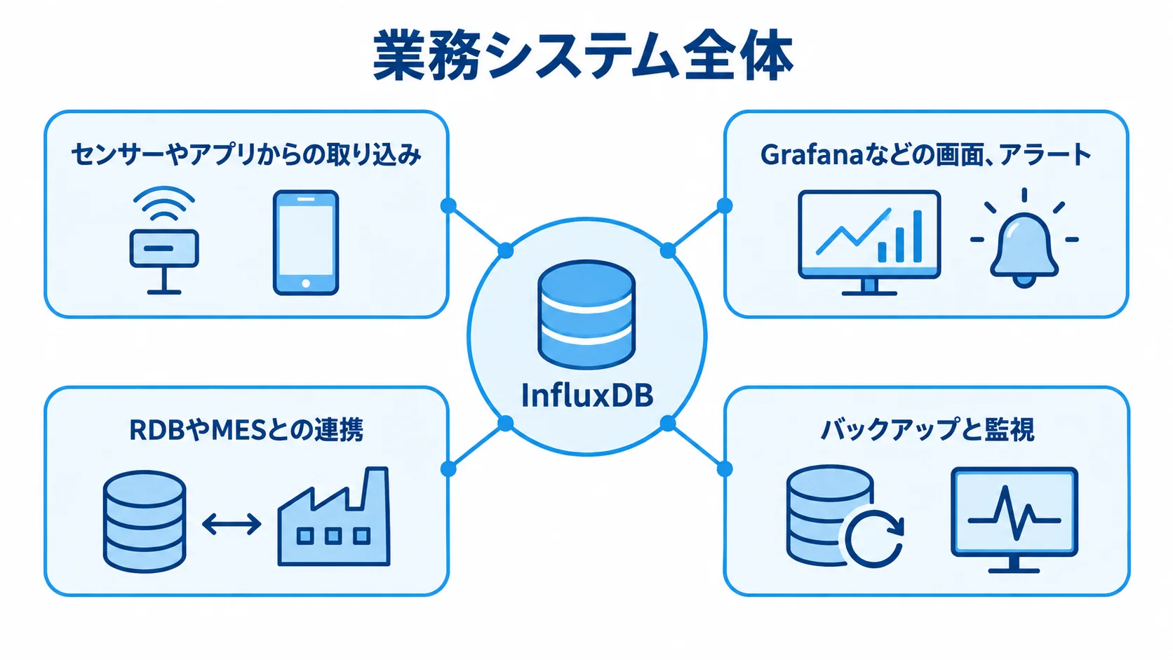 InfluxDBを含む業務システム全体の設計範囲 InfluxDBを中心に、データ取り込みや画面、連携、監視などの設計範囲を示す図解。