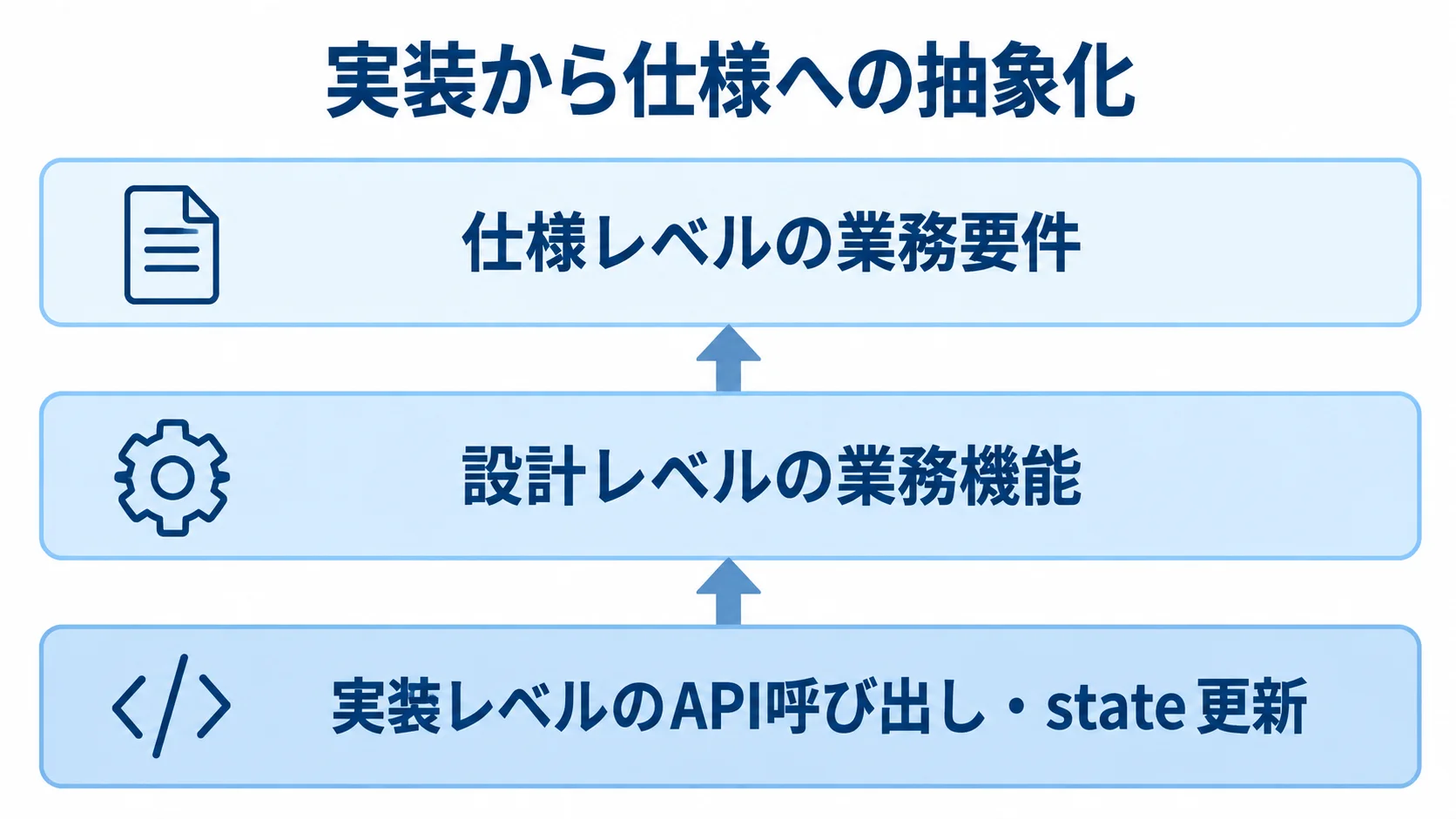 Reactの解析情報を仕様へ抽象化する段階を示した図 実装の挙動を設計と仕様へ整理する3層の図