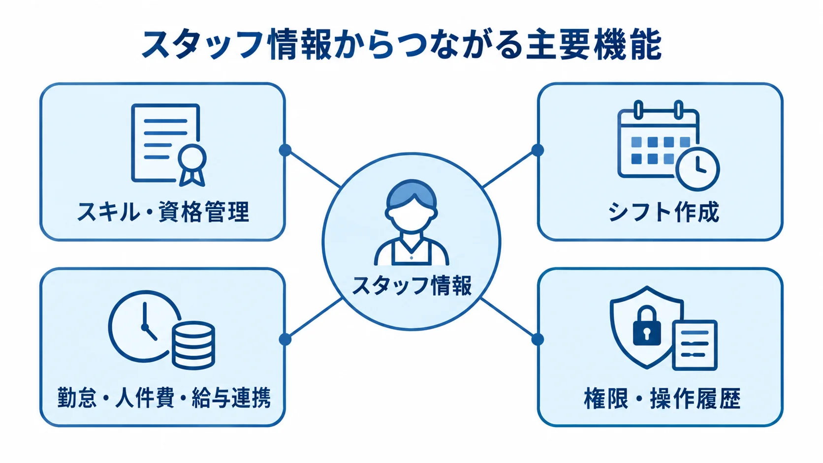 スタッフ情報を起点に連携する主要機能を示した図解 スタッフ情報を中心に、スキル・資格管理、シフト作成、勤怠・人件費・給与連携、権限・操作履歴を結んだ図。