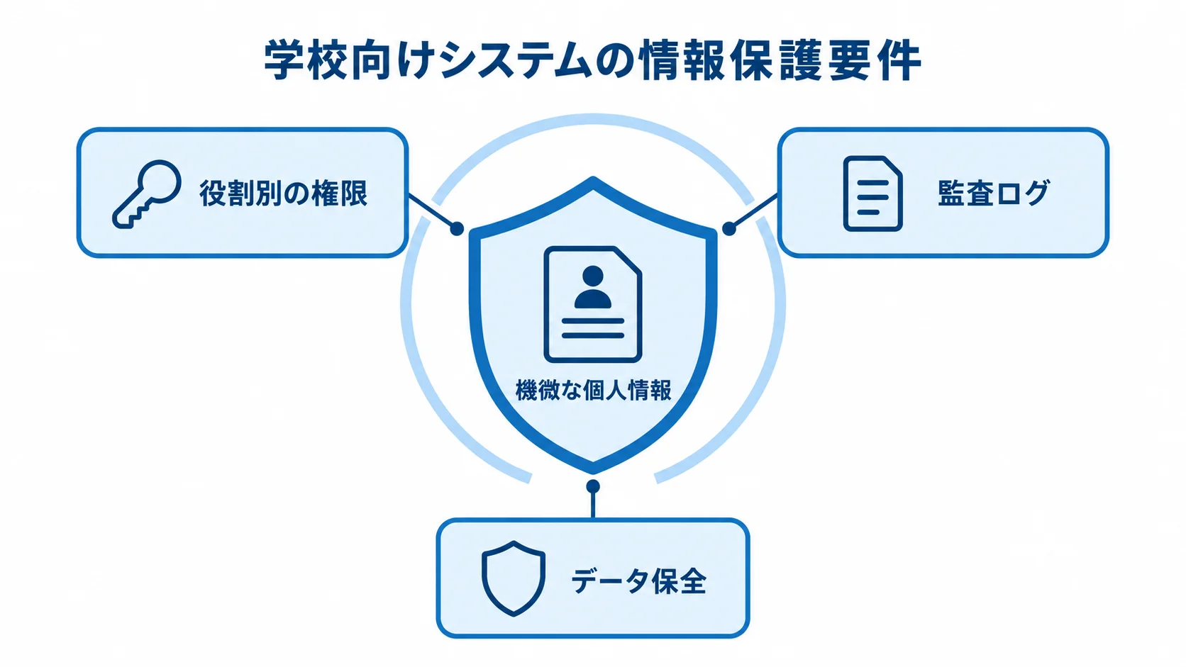 学校向けシステムの情報保護要件 機微な個人情報を中心に、権限・監査ログ・データ保全を配置した図