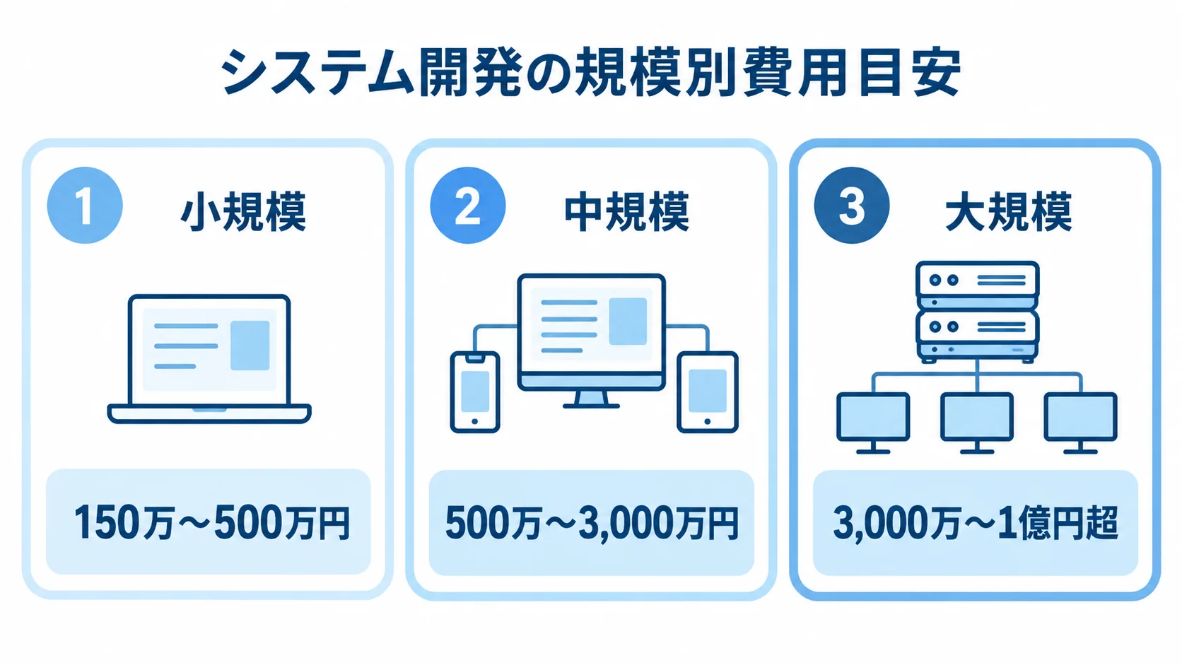 小規模・中規模・大規模のシステム開発費用の目安を並べた図