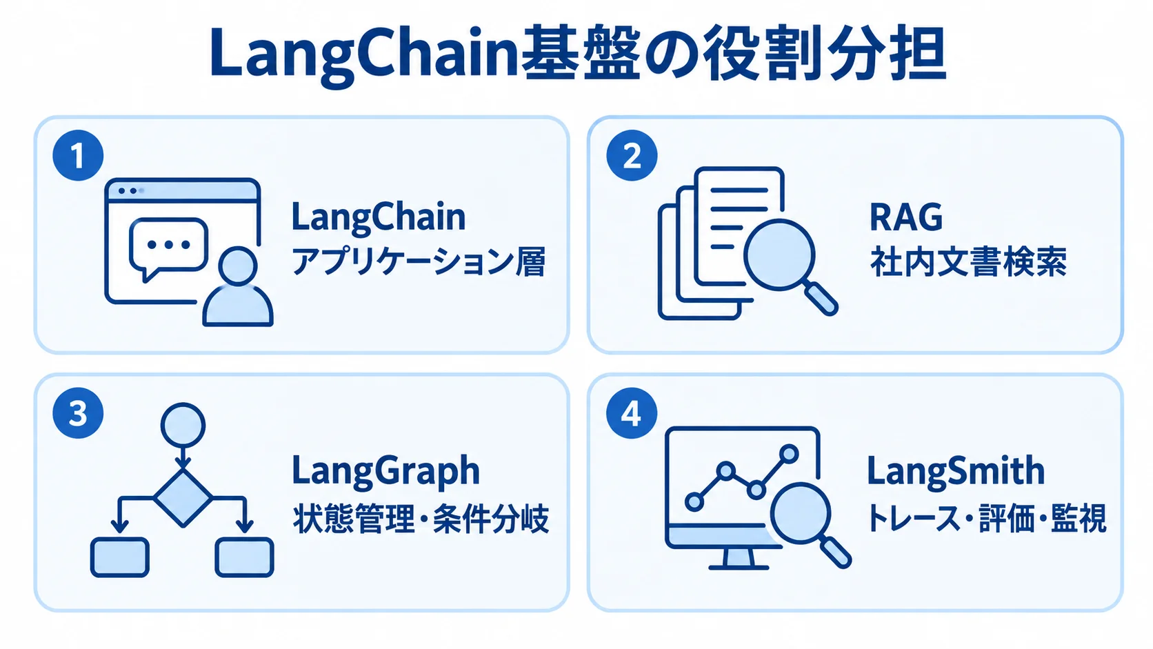 LangChain開発で使う基盤の役割分担 LangChain、RAG、LangGraph、LangSmithの役割を4つのパネルで示す図