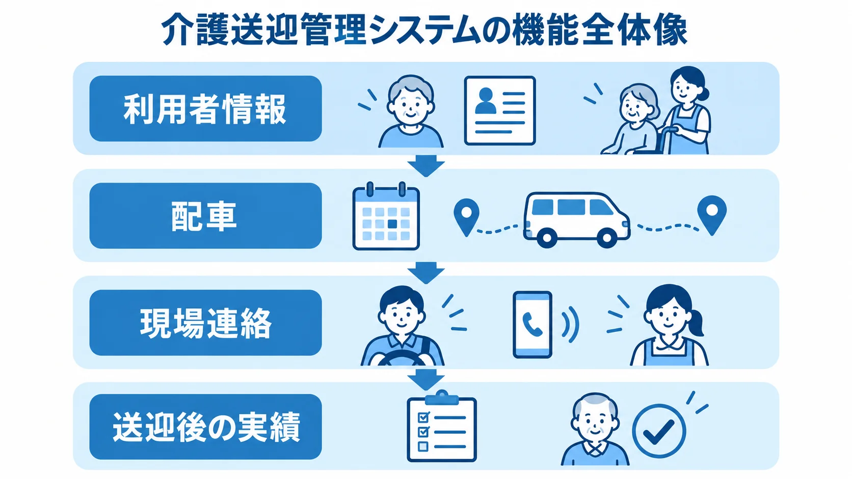 介護送迎管理システムを構成する4層 利用者情報、配車、現場連絡、送迎後の実績を4層で示した図