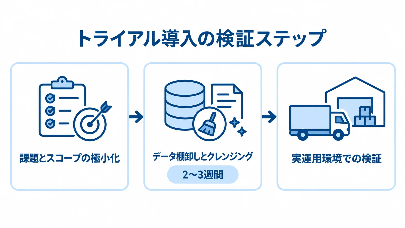 トライアル導入の検証を進める3段階 課題の範囲を絞り、データを整え、実運用環境で検証する流れを3枚のパネルで示した図。