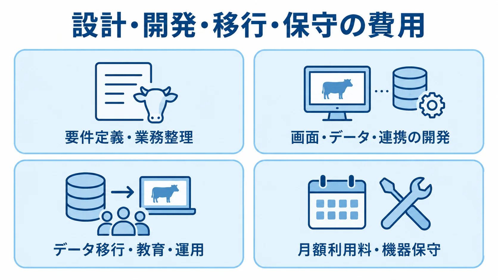 システム導入費用の主な内訳 システム導入費用を要件整理、開発、移行と教育、運用保守の4区分に整理した図。