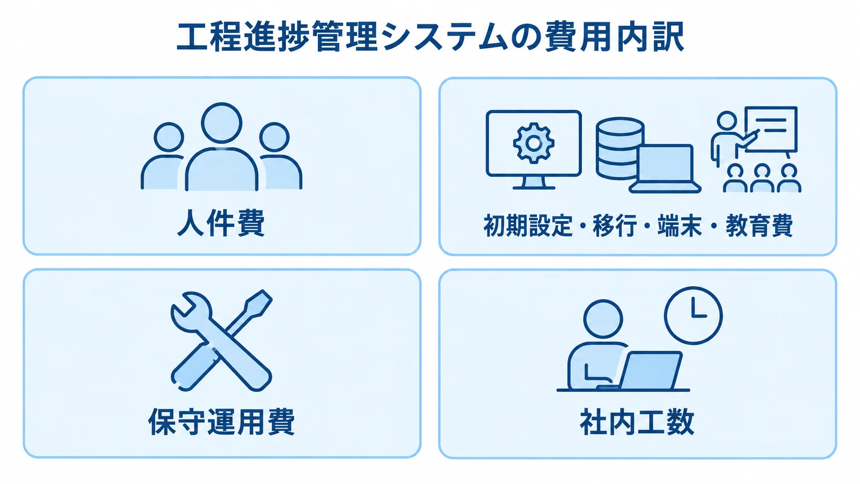 工程進捗管理システムの費用を4つの項目に整理した図 工程進捗管理システムの費用を、人件費や導入準備、保守運用、社内工数の4項目に分けた図です。