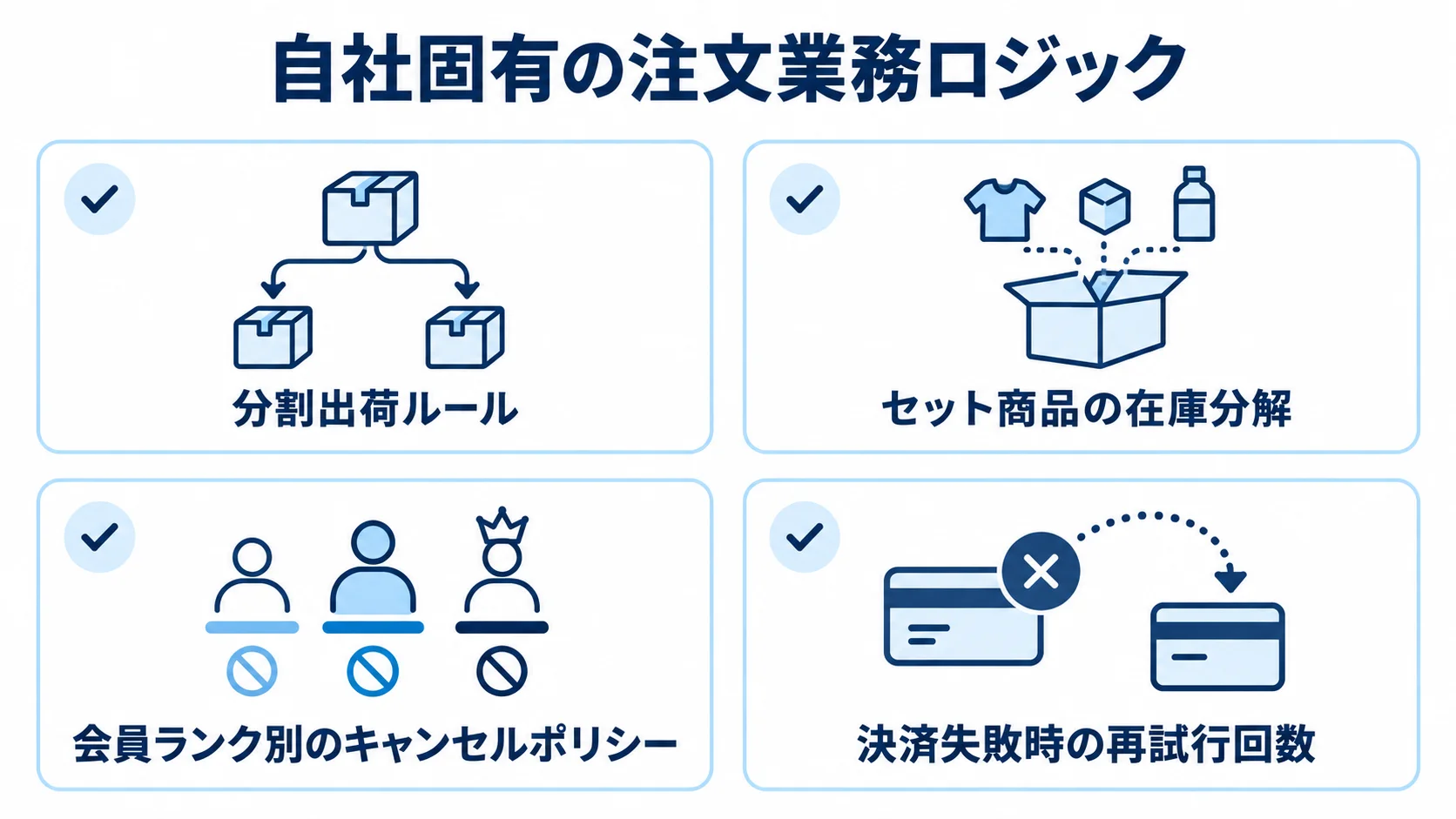 自社固有の注文業務ロジックの例を4枚のカードで整理した図解