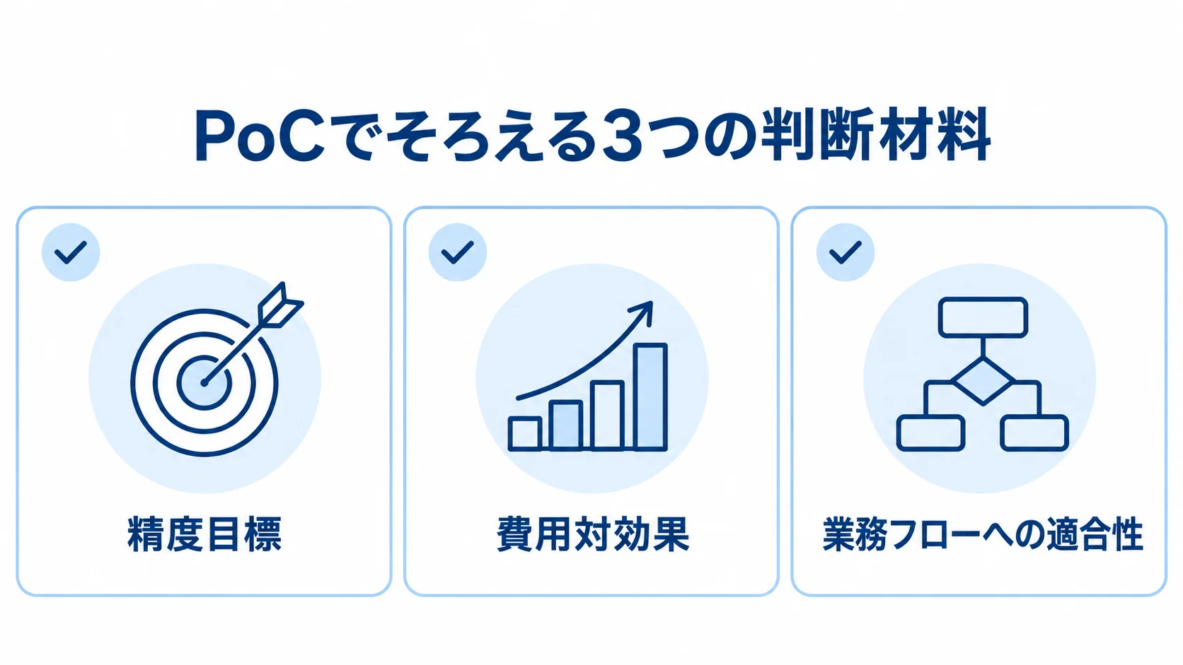 PoCで確認する精度目標、費用対効果、業務フローへの適合性を3枚のカードで示した図解。