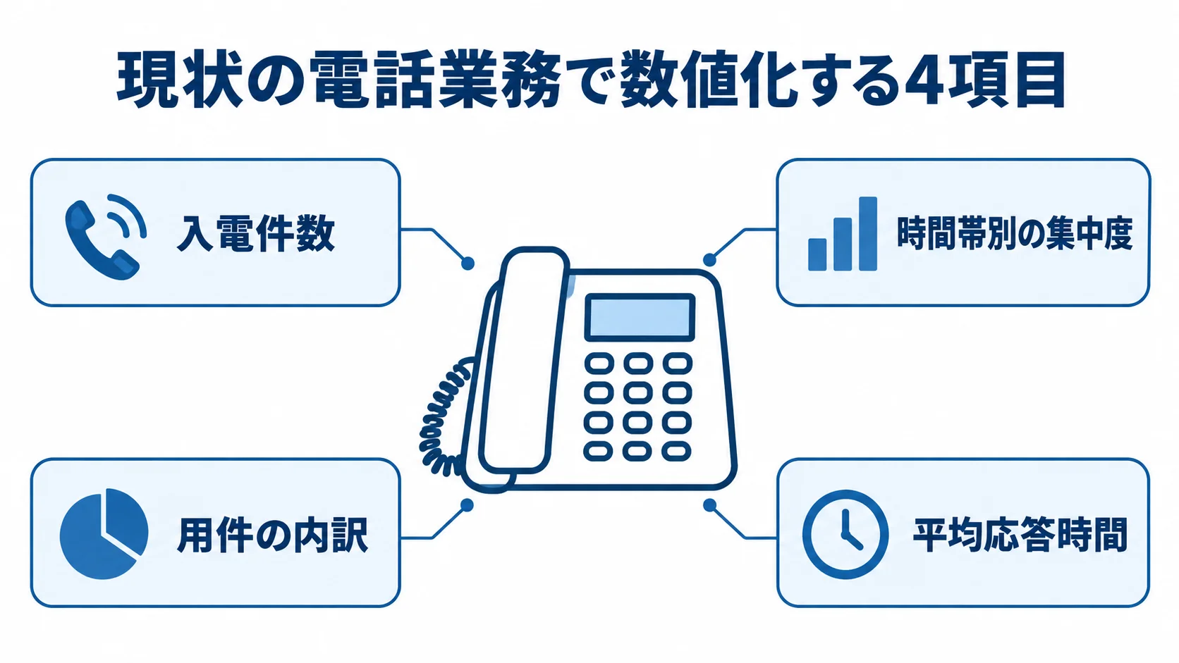 現状の電話業務を中心に、入電件数、時間帯別の集中度、用件の内訳、平均応答時間を示した図解。