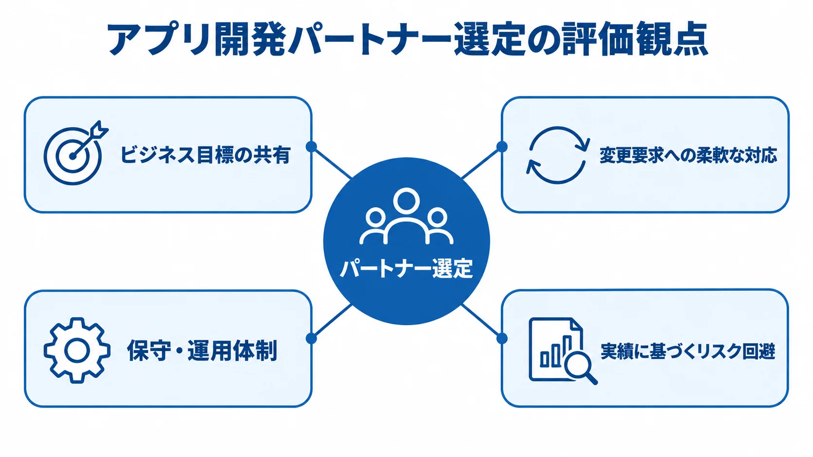 アプリ開発パートナー選定で確認する4つの観点 アプリ開発パートナー選定を中心に、目標共有や変更対応、保守運用、実績に基づくリスク回避を配置した図。
