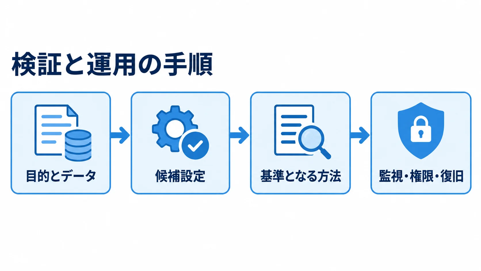 暗号化技術の検証と運用の手順 目的とデータの固定から、候補設定の検証、基準となる方法との比較、監視・権限・復旧を含む運用までを示す流れ図