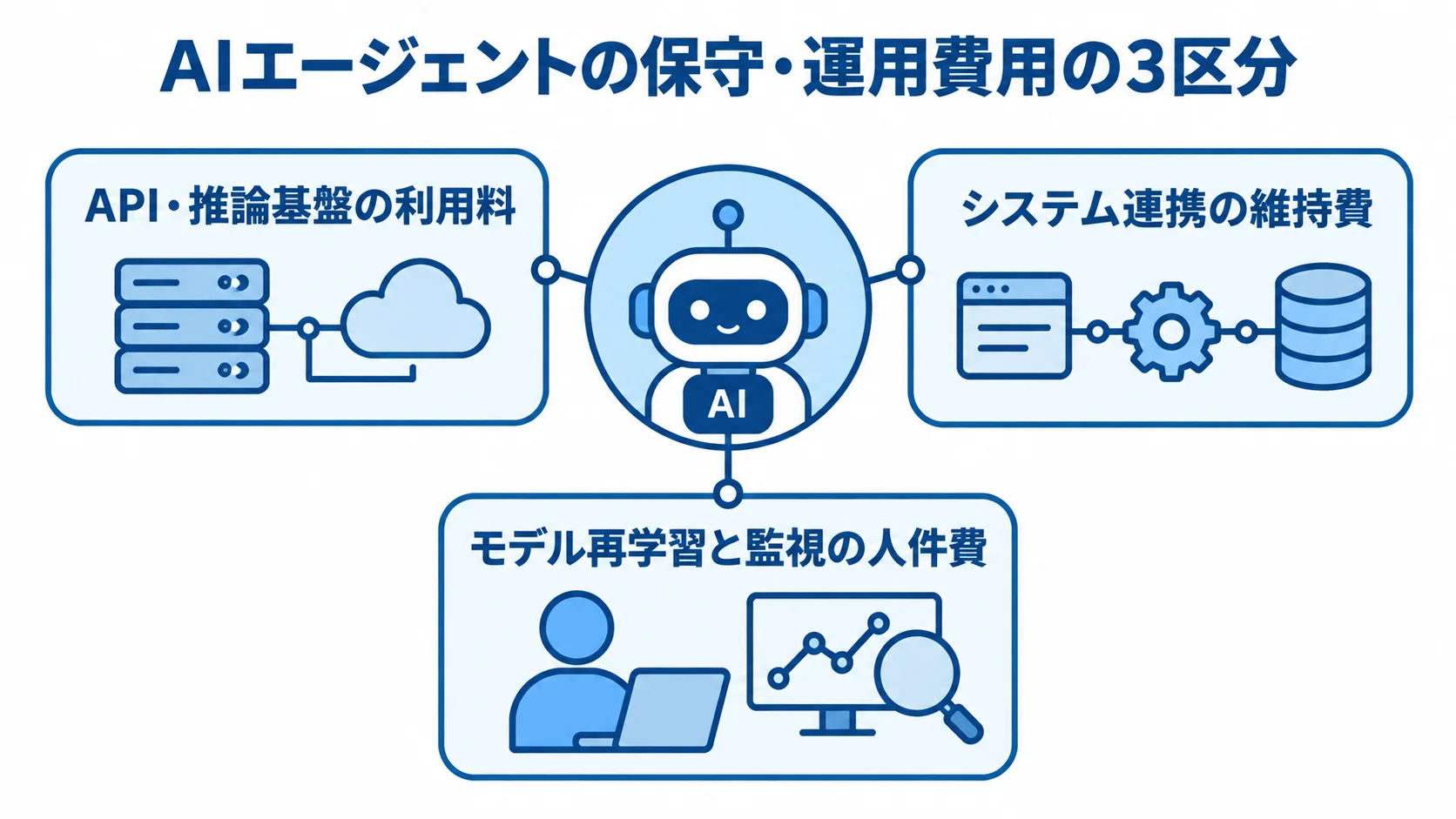 AIエージェントの保守・運用費用の内訳 AIエージェントの保守・運用費用を、API・推論基盤、システム連携、モデル維持の3区分に分けた図。