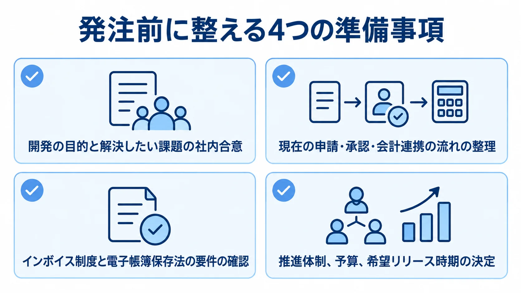 経費精算システムの発注前に整える4項目 外注前の準備事項を、目的・業務フロー・法的要件・推進体制の4項目に分けたチェックリスト。