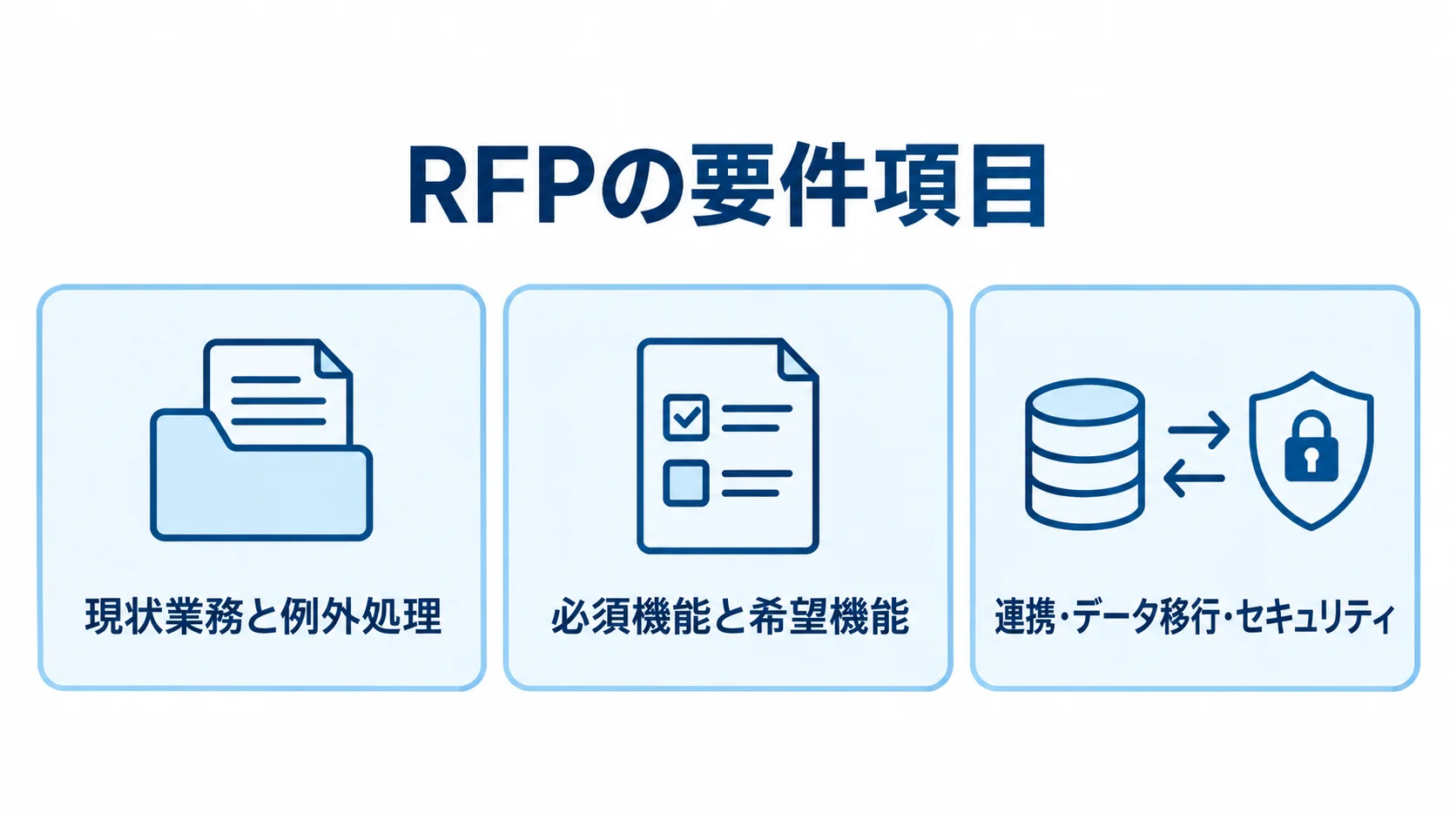 RFPに整理する要件の3領域を示す図 RFPの要件を現状業務、機能、連携・データ移行・セキュリティの3領域に分けた図解