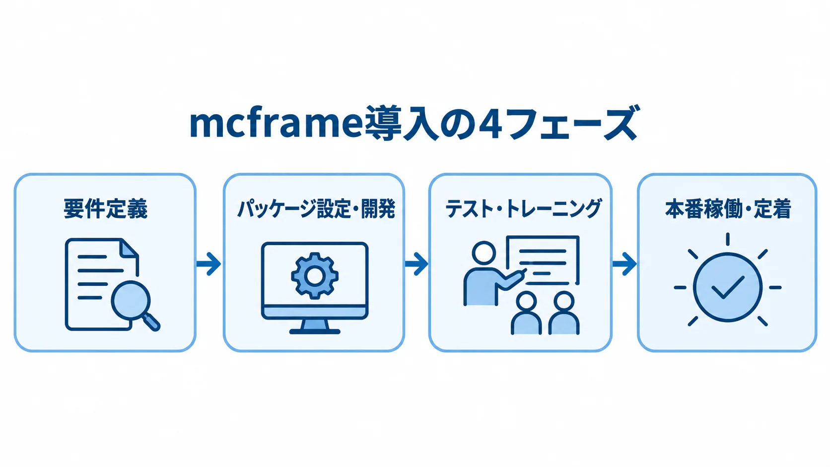 mcframe導入の4フェーズを示す工程図 mcframe導入を要件定義から本番稼働・定着まで4段階で示した図解。
