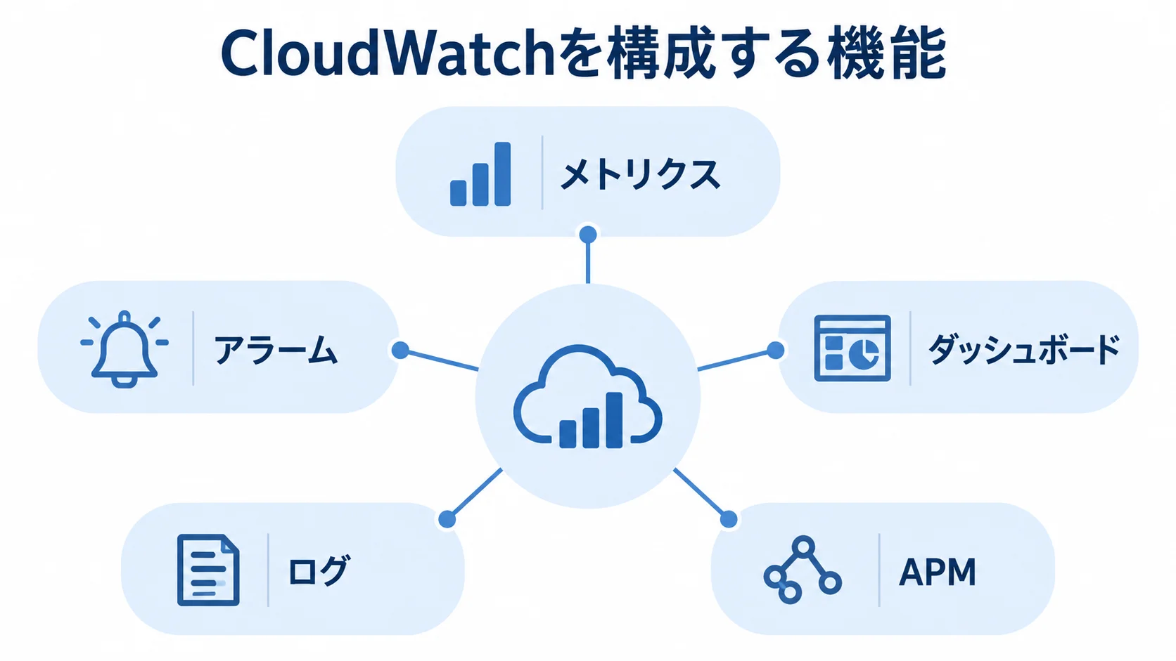 CloudWatchの主な機能を示すハブ図。 CloudWatchを中央に、メトリクス、アラーム、ダッシュボード、ログ、APMを周囲に配置した機能図。