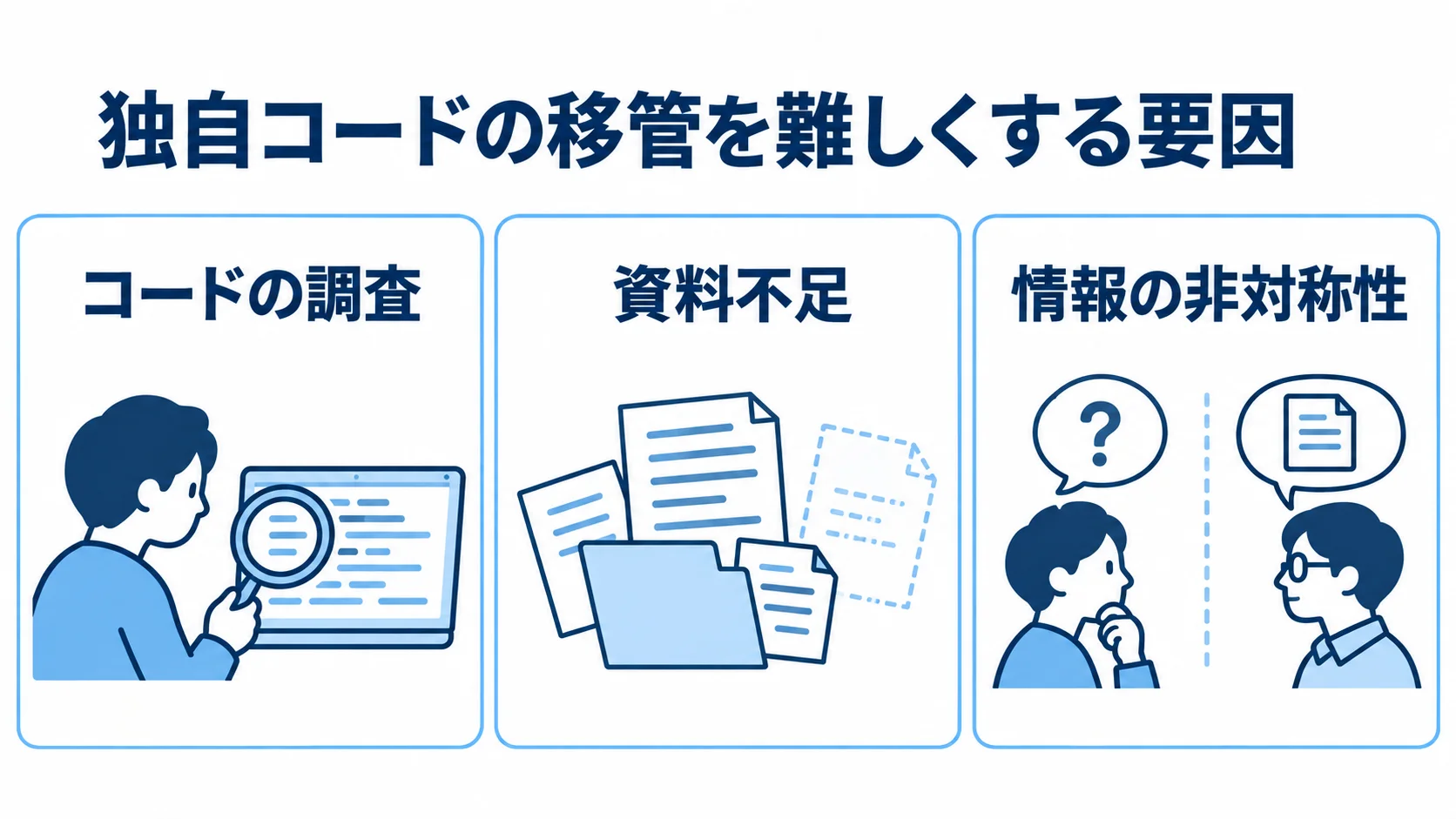 独自コードの移管を難しくする3つの要因 独自コードの移管を難しくする要因として、コードの調査、資料不足、情報の非対称性を並べた図解