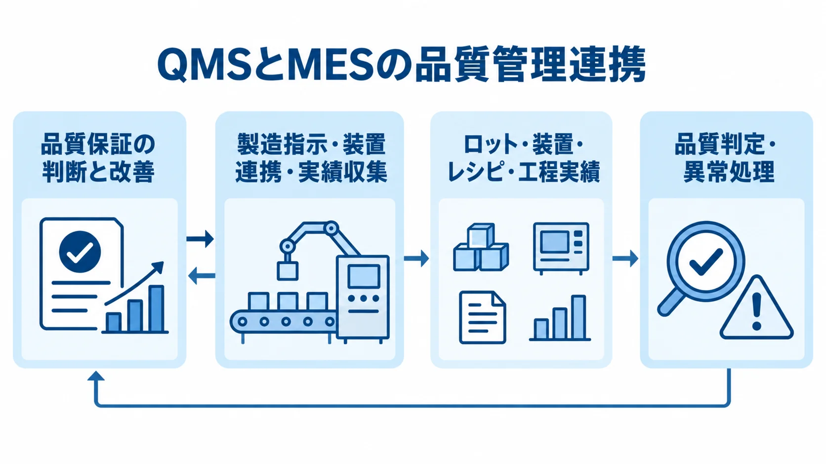 QMSとMESの役割と連携データを示す図解。 QMSの品質保証とMESの製造実行がデータ連携でつながる図。