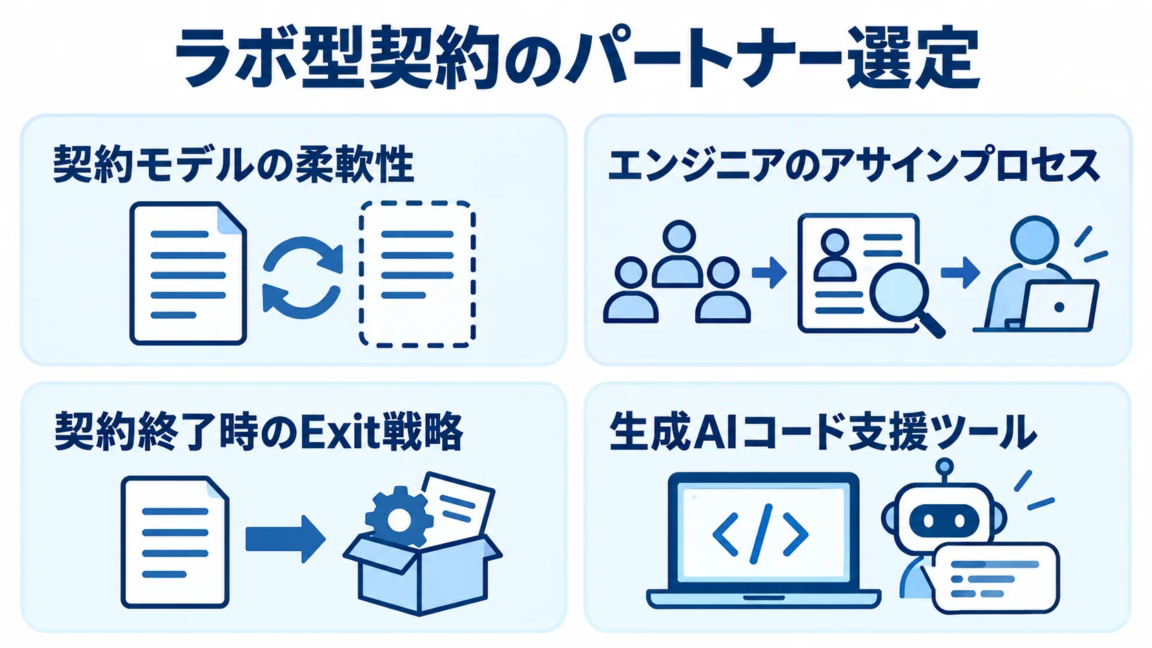 ラボ型契約のパートナー選定で確認する4項目 ラボ型契約のパートナー選定で確認する契約モデル、アサイン、Exit戦略、生成AI対応の4項目を示す図。