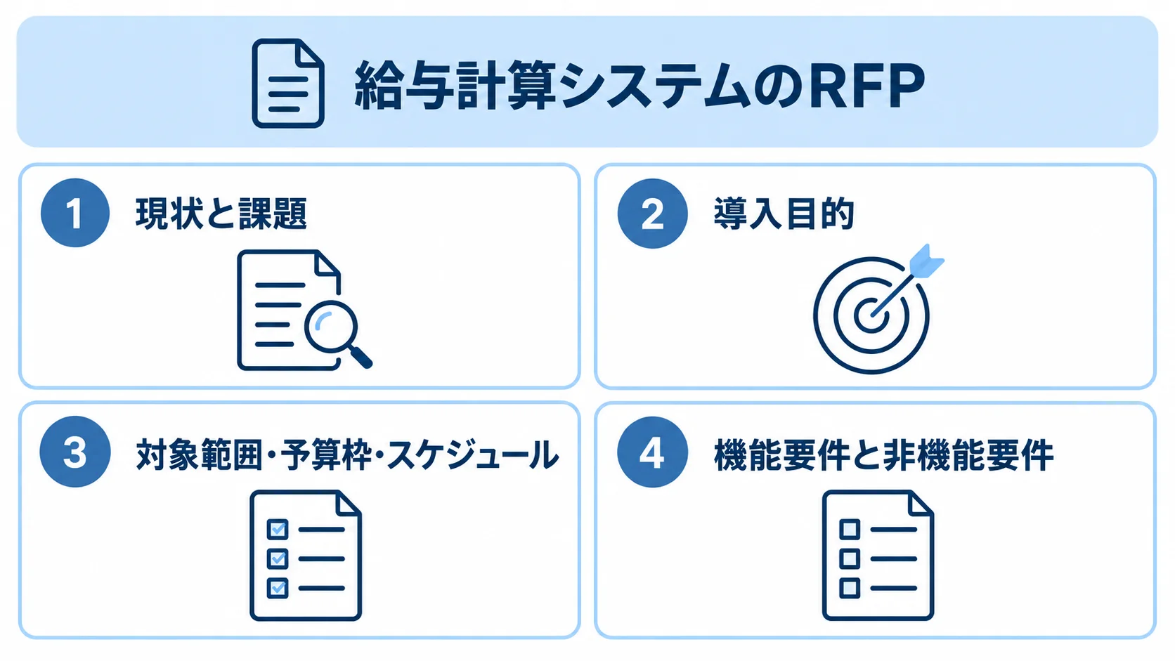 給与計算システムRFPに盛り込む4つの要素 給与計算システムRFPの構成要素を4つのパネルで示す図。