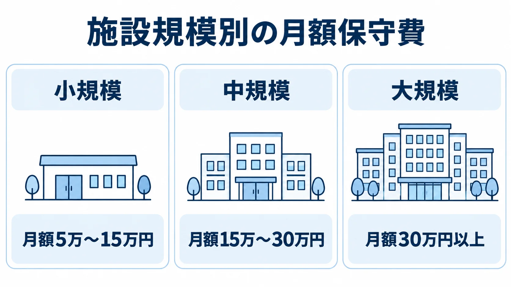 施設規模ごとの月額保守費の目安 小規模・中規模・大規模の施設規模ごとに月額保守費の目安を並べた図。