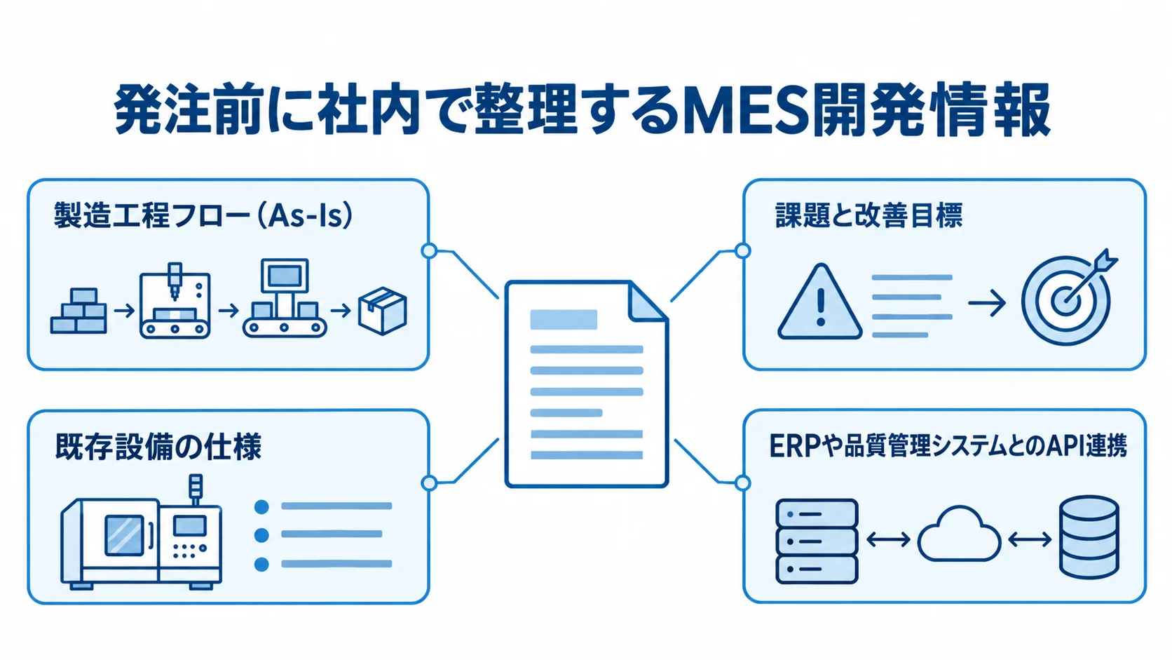 MES開発の発注前に社内で整理する情報 発注前に整理する製造工程フロー、課題と改善目標、既存設備の仕様、システム連携を示す図解
