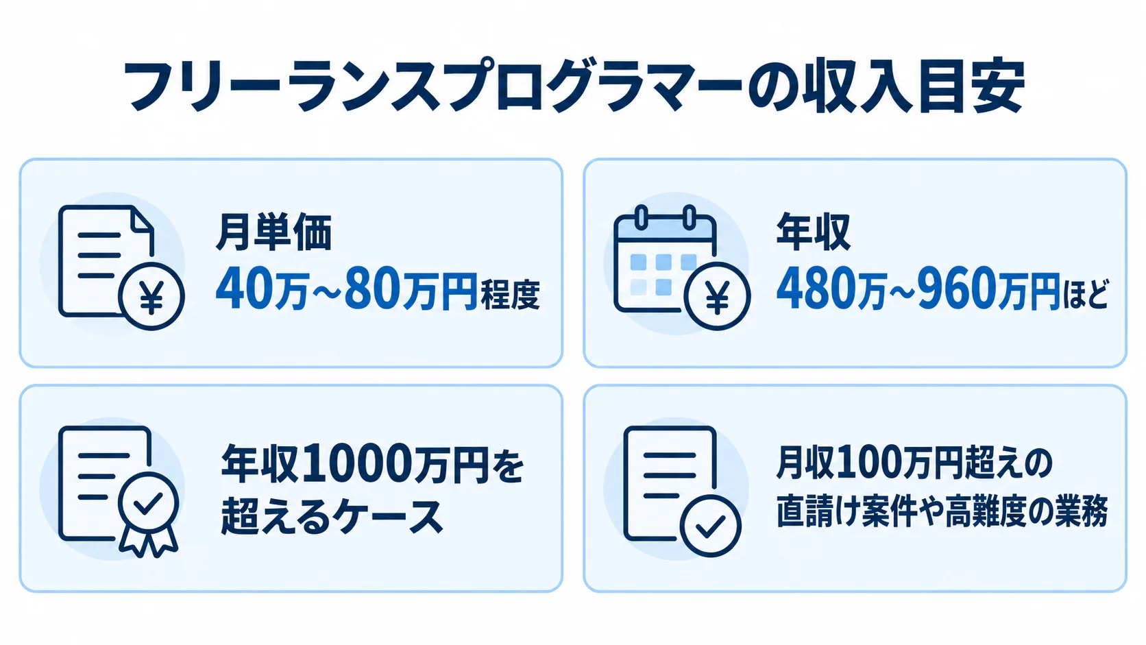 フリーランスプログラマーの収入目安と高収入のケース フリーランスプログラマーの月単価と年収の目安、年収・月収が高くなるケースを4つのパネルで示した図。