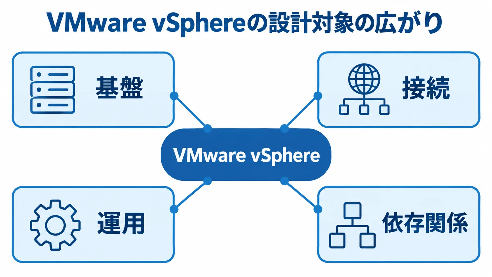 VMware vSphereの設計対象を示す図 VMware vSphereを中心に、基盤、接続、運用、依存関係を配置した設計範囲の図解。