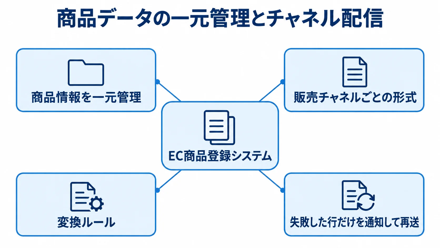 EC商品登録システムを中心に、商品情報の一元管理、チャネルごとの形式、変換ルール、失敗行の再送を配置したハブ図です。