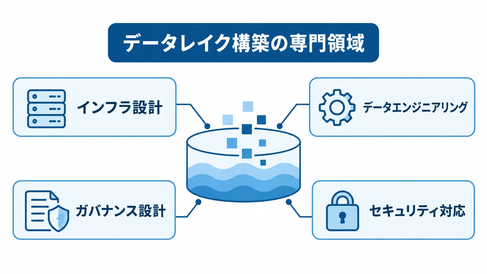 データレイク構築を支える専門領域 データレイク構築のパートナーに求められる4つの専門領域を示す図解。