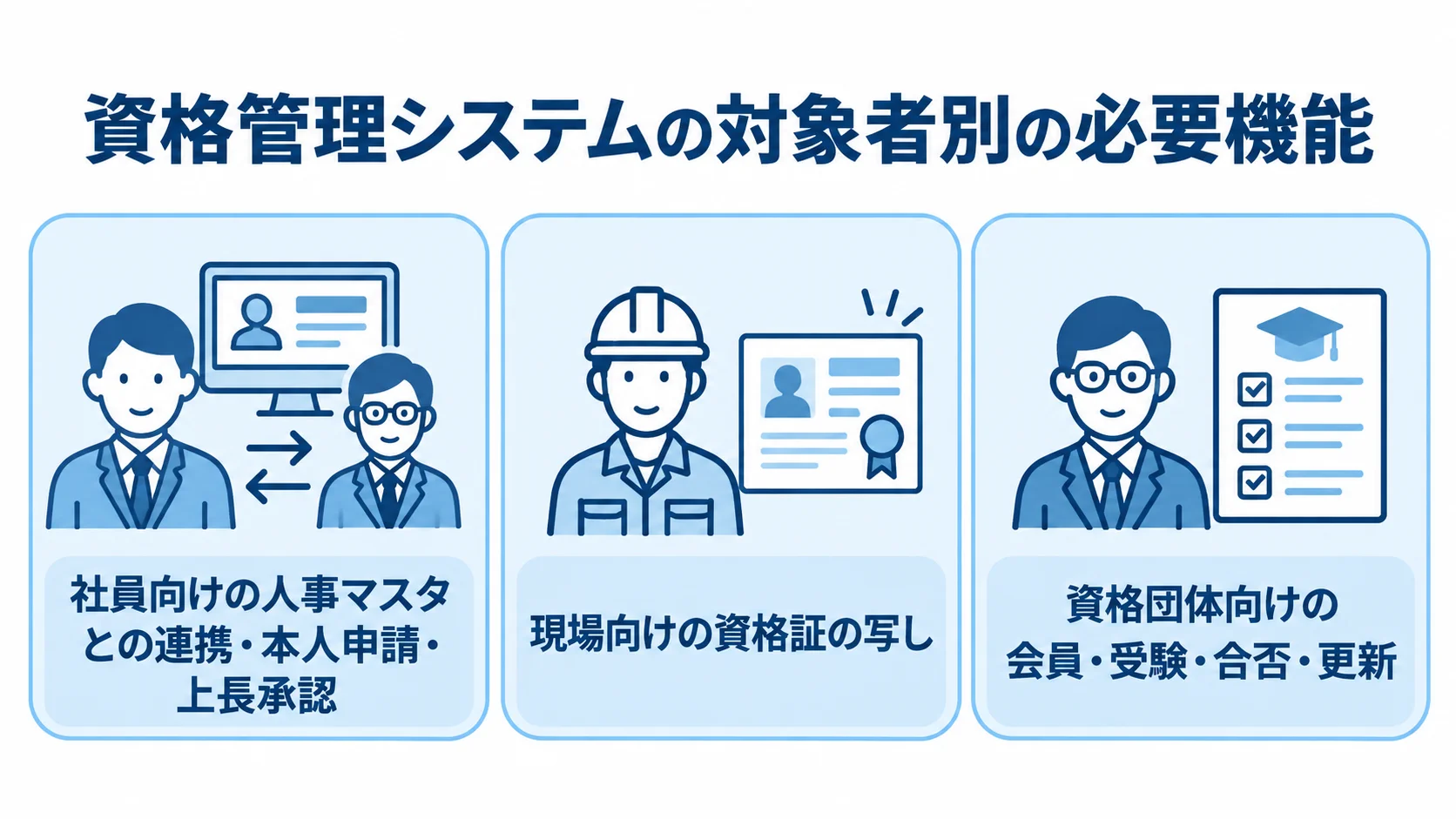 資格管理システムの対象別機能を示す3つのパネル 社員向け、現場向け、資格団体向けに異なる資格管理システムの機能を3つのカードで示した図。