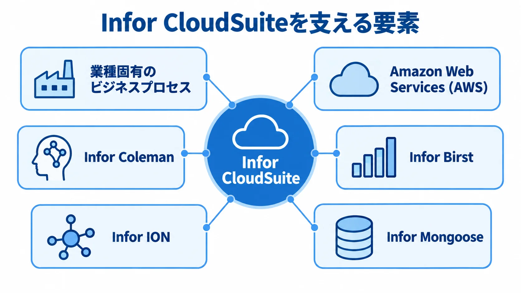 Infor CloudSuiteの業種特化設計と周辺エコシステム Infor CloudSuiteを中心に、業種固有の業務プロセス、AWS、Infor Coleman、Infor Birst、Infor ION、Infor Mongooseを配置したハブ図。