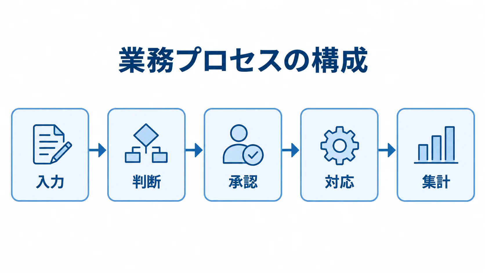 業務プロセスの構成 Power Appsの業務プロセスを、入力から集計までの5段階で示した図。
