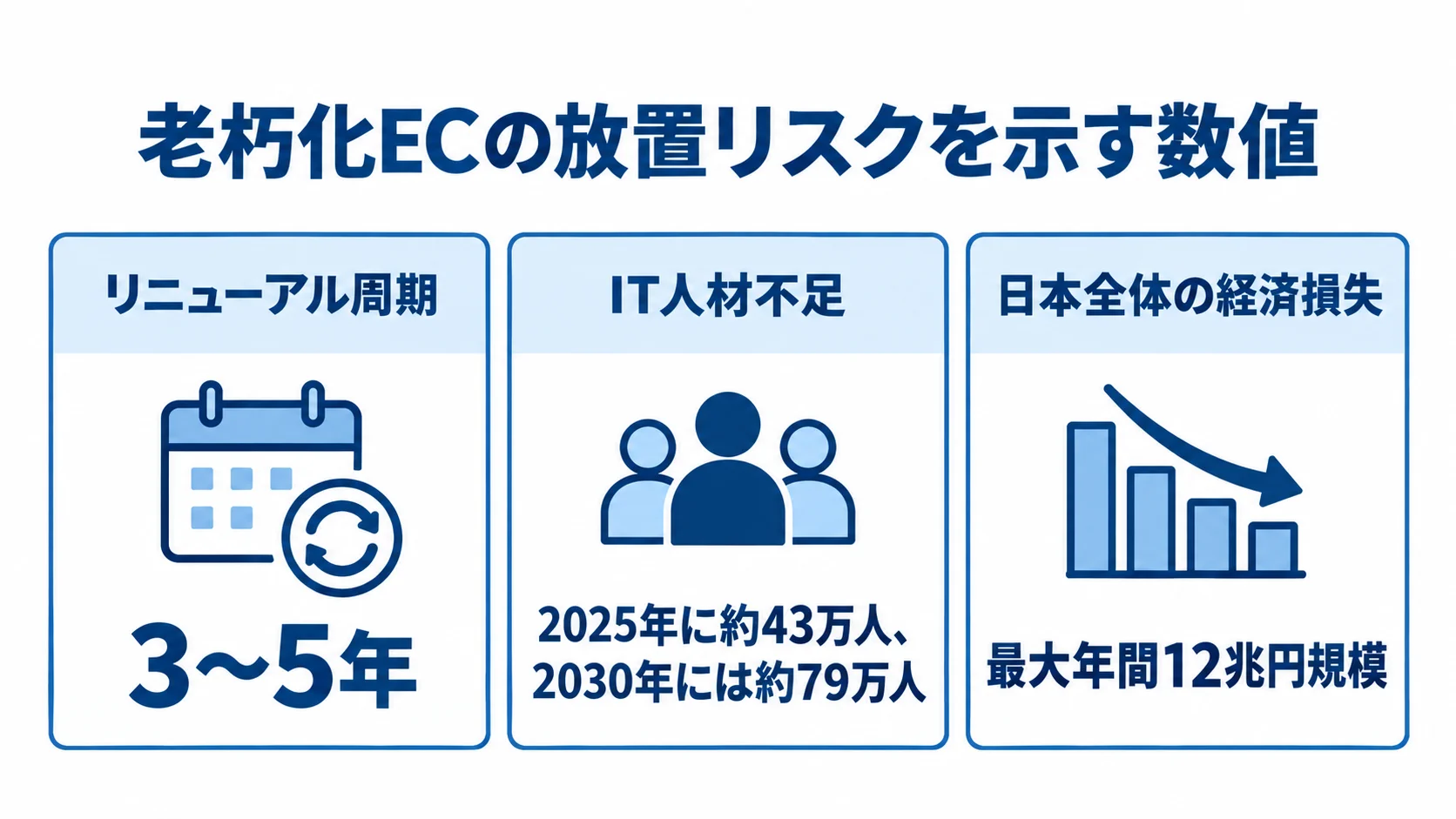老朽化ECを放置した場合に関わる数値を整理した図 リニューアル周期、IT人材不足の予測、経済損失をカードで並べた図。