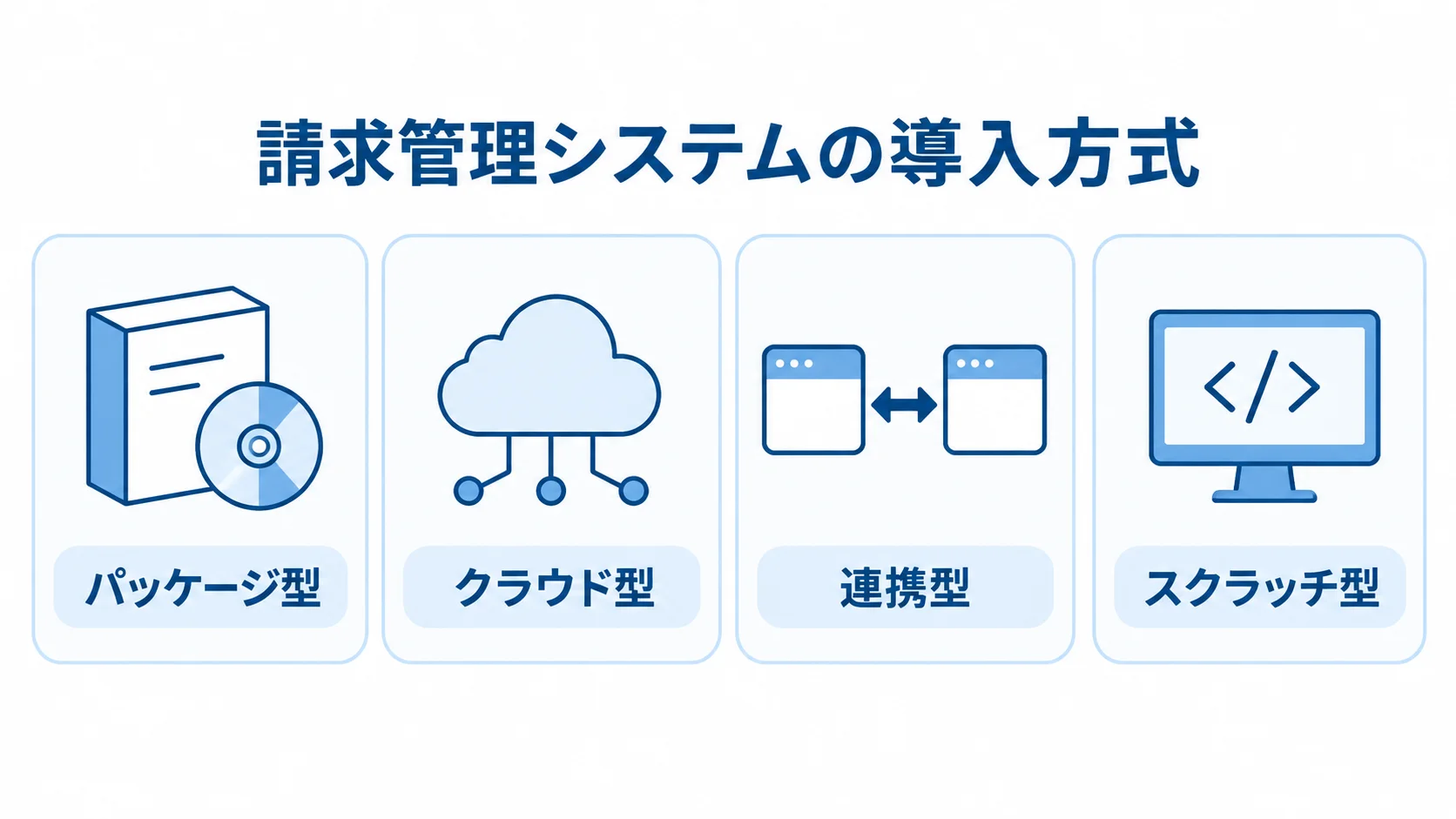 請求管理システムの4つの導入方式を並べた図