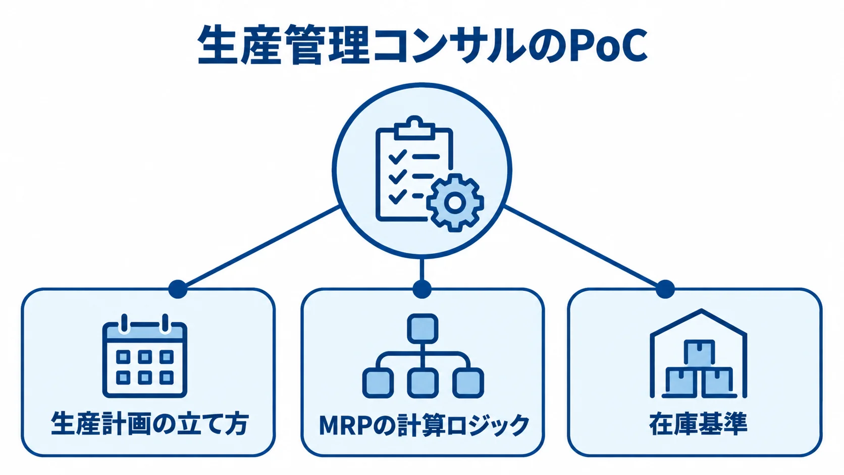生産管理コンサルのPoCで検証する業務ルール 生産管理コンサルのPoCから、生産計画の立て方、MRPの計算ロジック、在庫基準へつながる図。