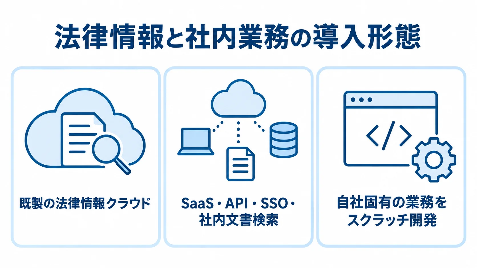 既製の法律情報クラウド、SaaSと社内文書検索の連携、スクラッチ開発を並べた導入形態の図解。
