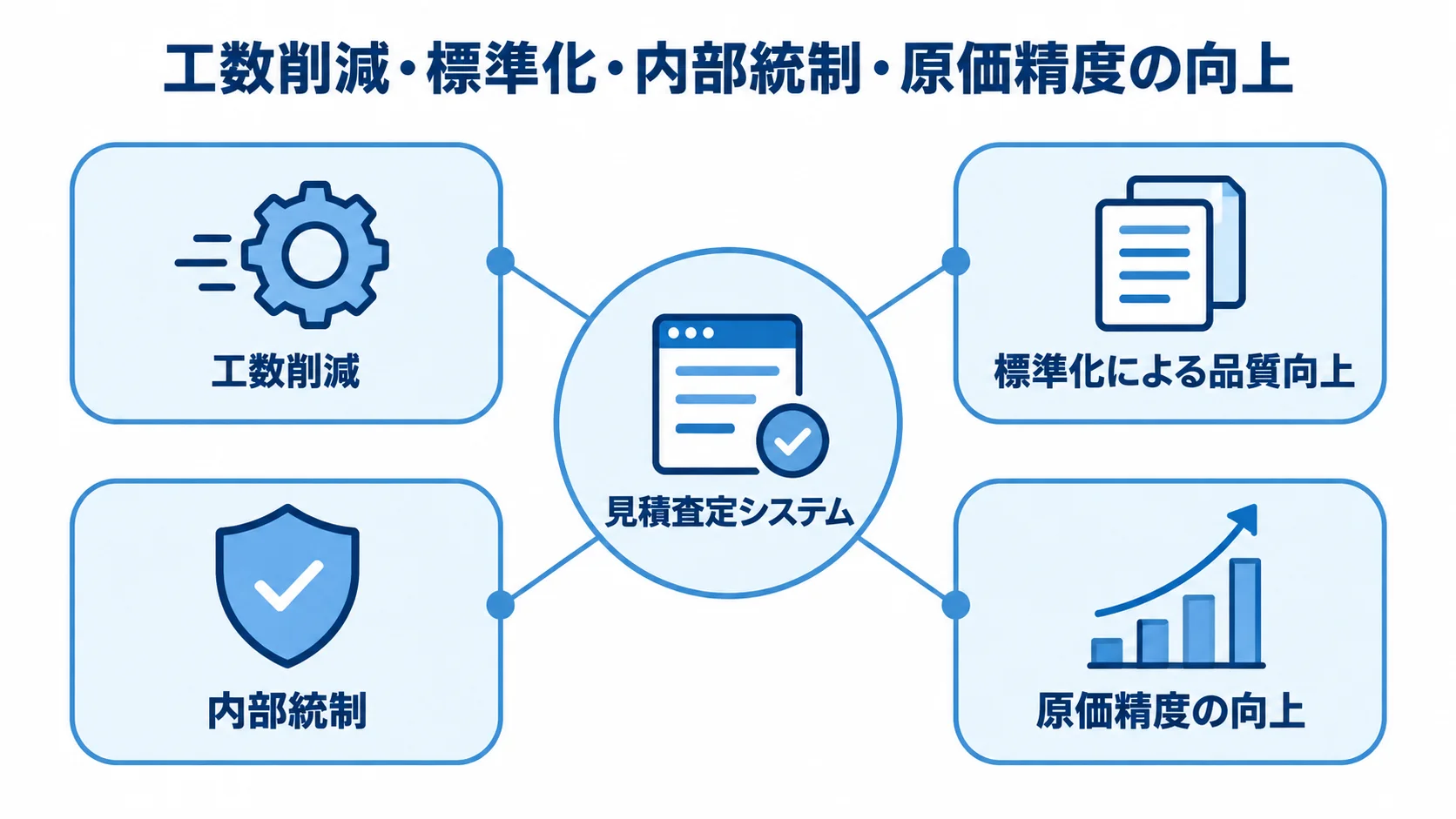 見積査定システム導入で広がる4つの効果 見積査定システムを中心に、工数削減、標準化による品質向上、内部統制、原価精度の向上を配置した図。