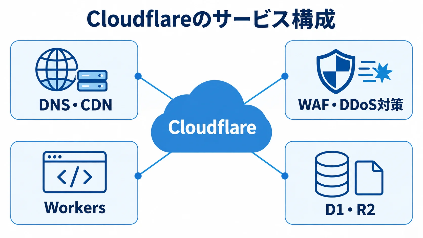 Cloudflareのサービス構成図 Cloudflareを中央に、DNS・CDN、WAF・DDoS対策、Workers、D1・R2を放射状に配置した図。