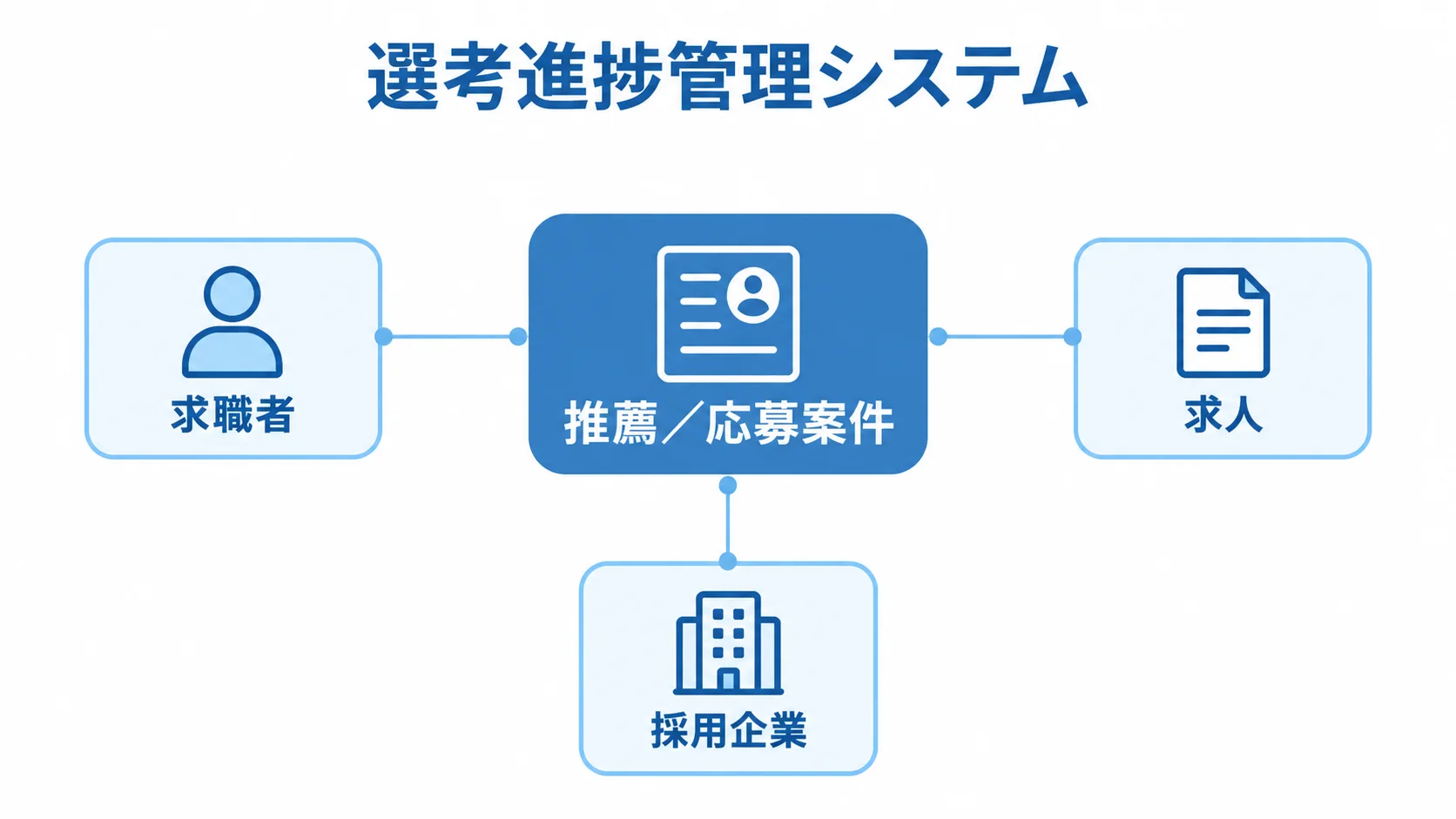 求職者・求人・採用企業を応募案件単位で管理する関係図 推薦/応募案件を中心に求職者、求人、採用企業が結び付く選考進捗管理システムの図解