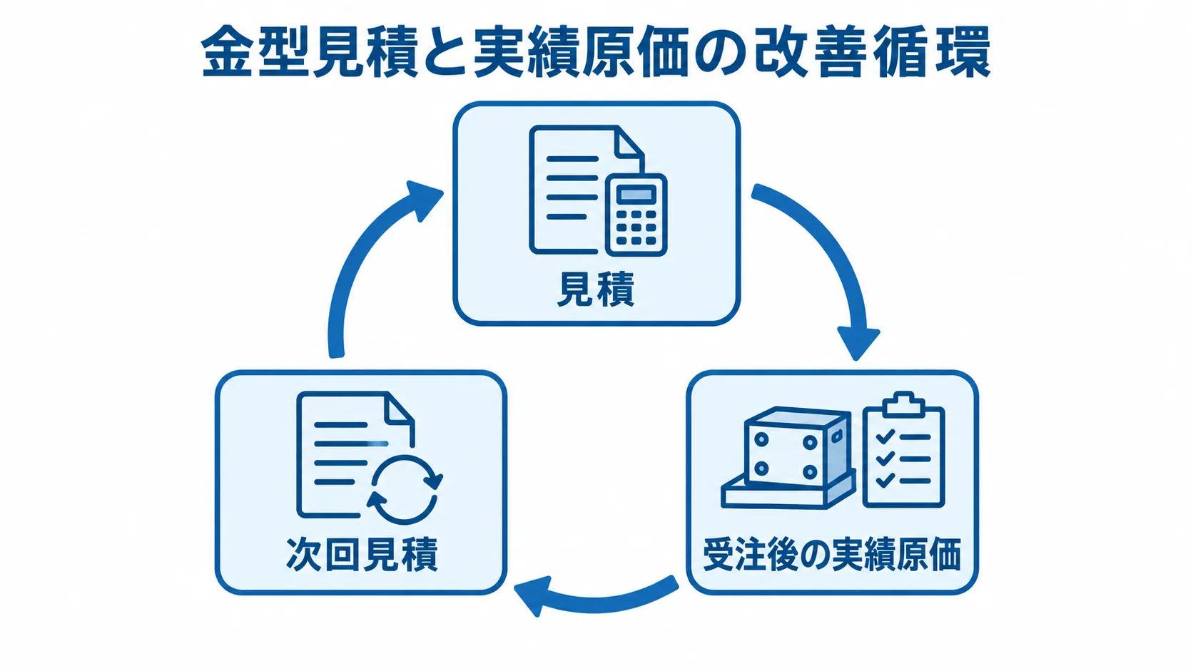 金型見積を実績原価へつなぐ循環図 見積、受注後の実績原価、次回見積を環状矢印でつないだ図。